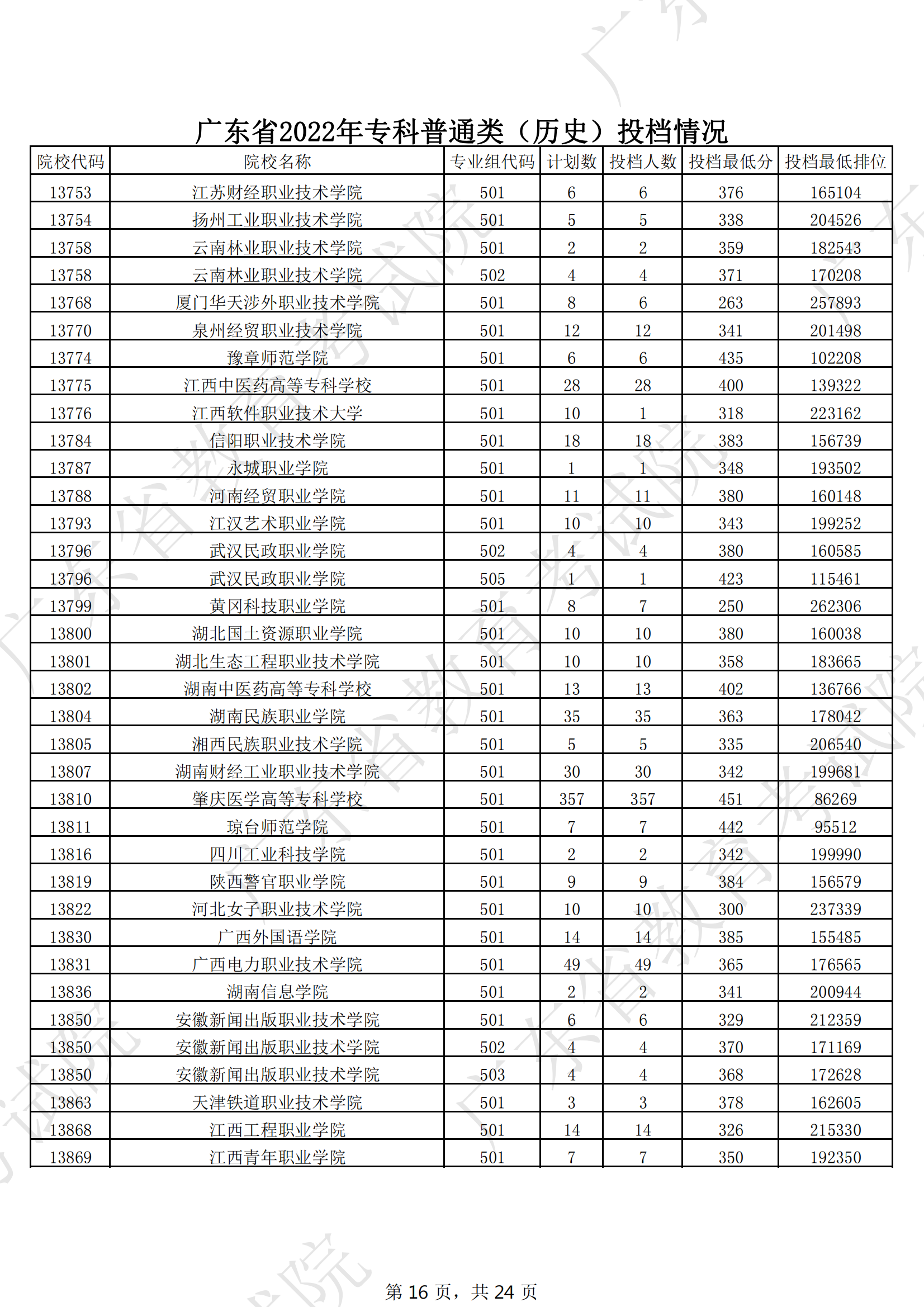 2022年广东专科投档分数线(历史) 2022年广东专科投档分数线(历史)