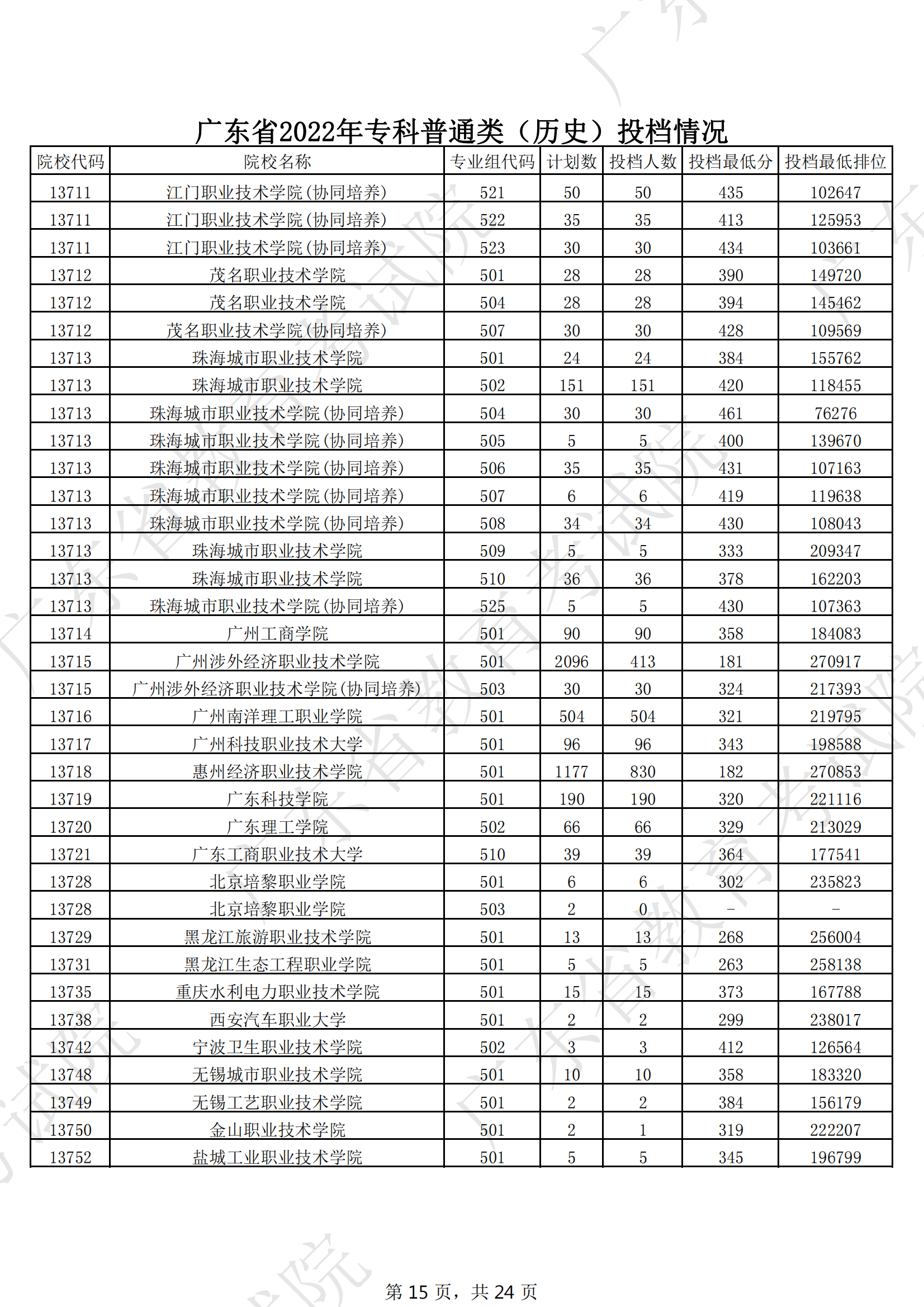 2022年广东专科投档分数线(历史) 2022年广东专科投档分数线(历史)