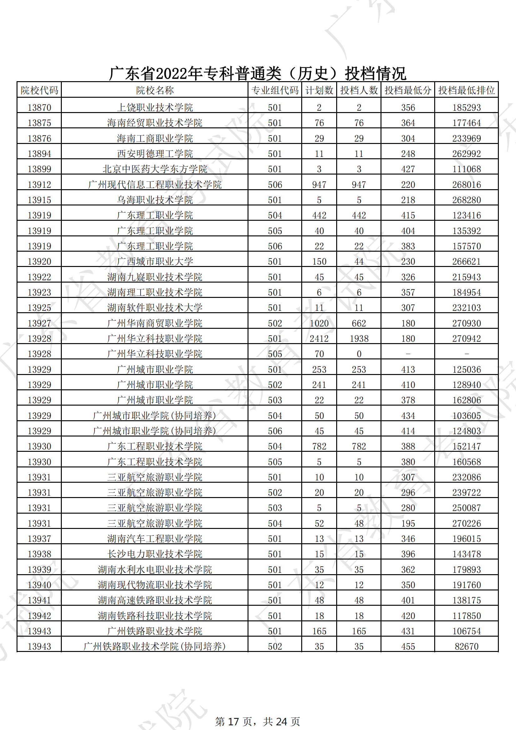 2022年广东专科投档分数线(历史) 2022年广东专科投档分数线(历史)