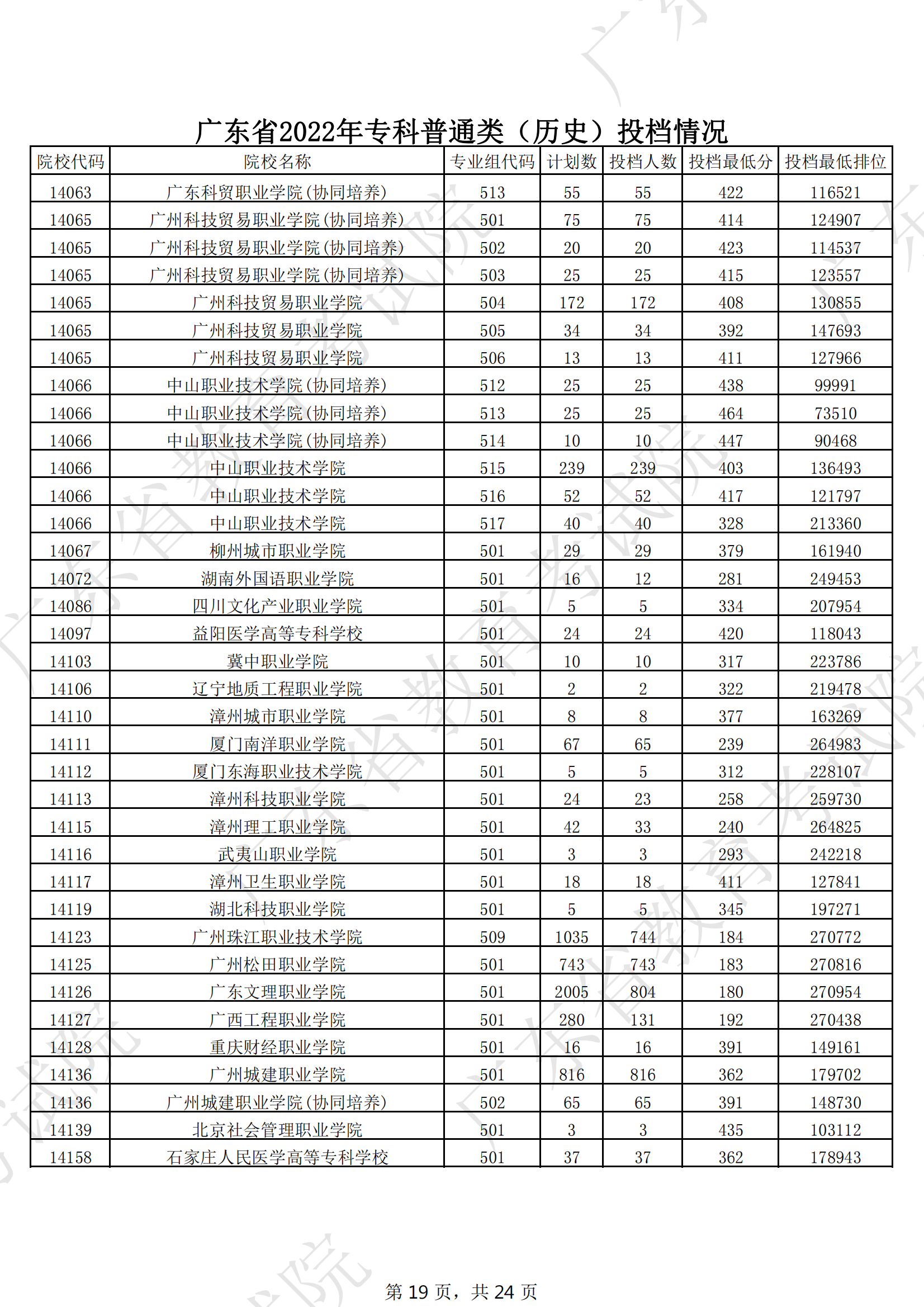 2022年广东专科投档分数线(历史) 2022年广东专科投档分数线(历史)