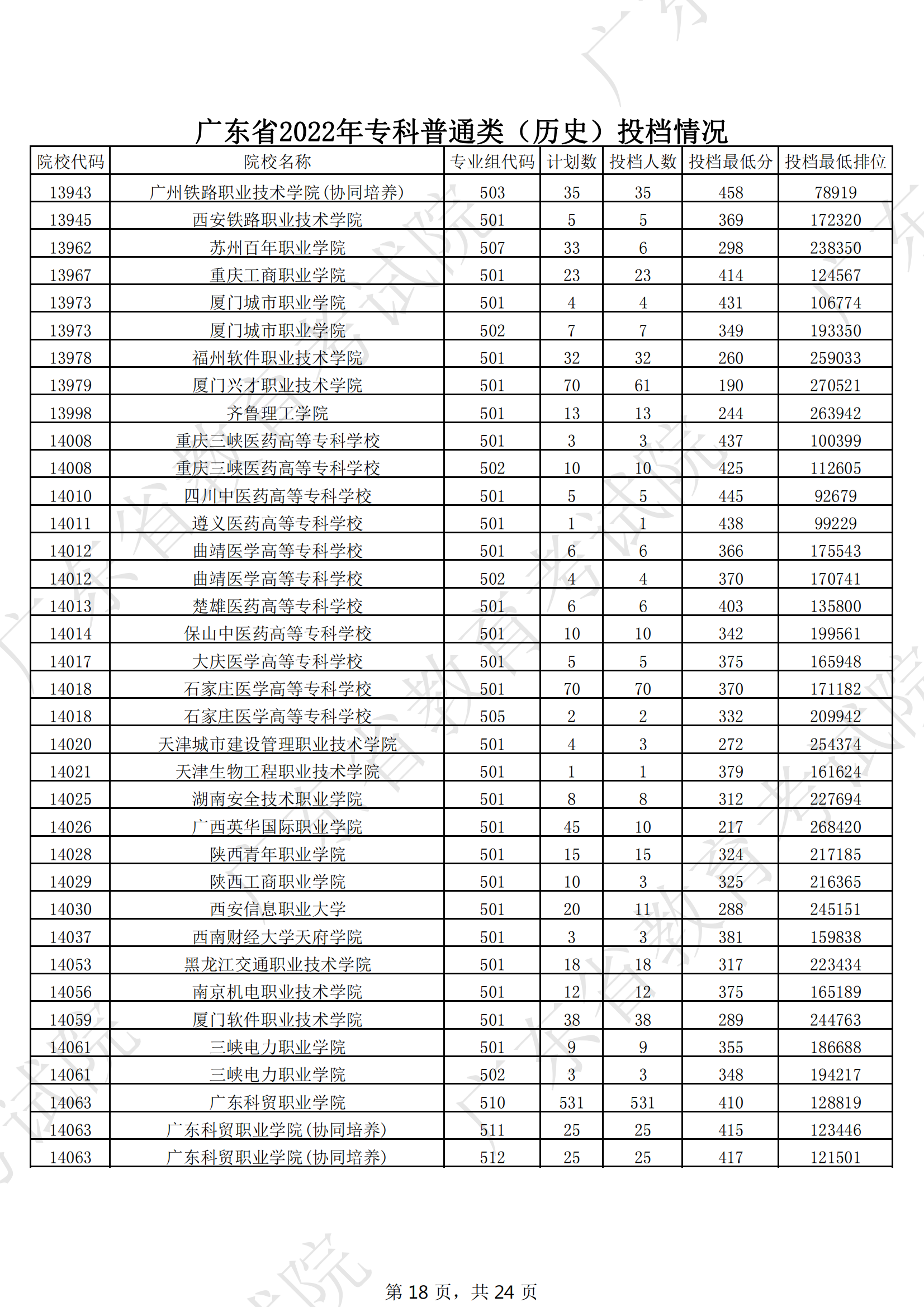 2022年广东专科投档分数线(历史) 2022年广东专科投档分数线(历史)