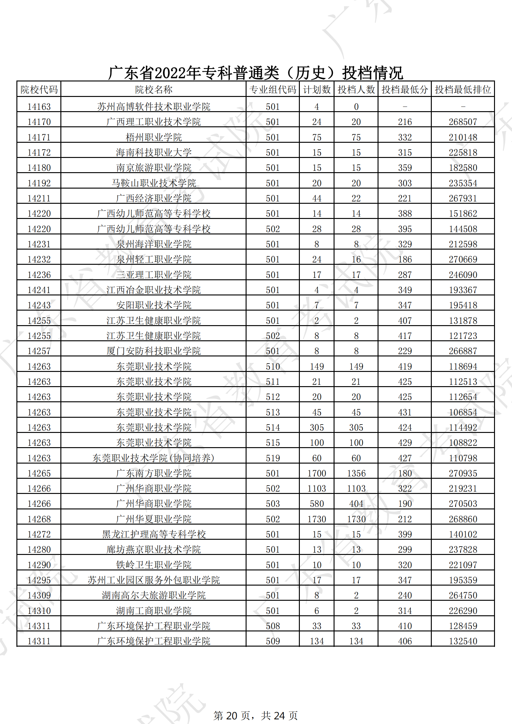 2022年广东专科投档分数线(历史) 2022年广东专科投档分数线(历史)