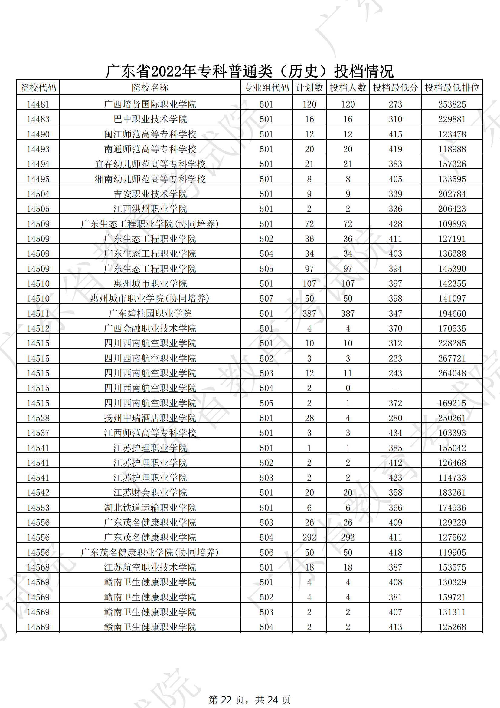 2022年广东专科投档分数线(历史) 2022年广东专科投档分数线(历史)