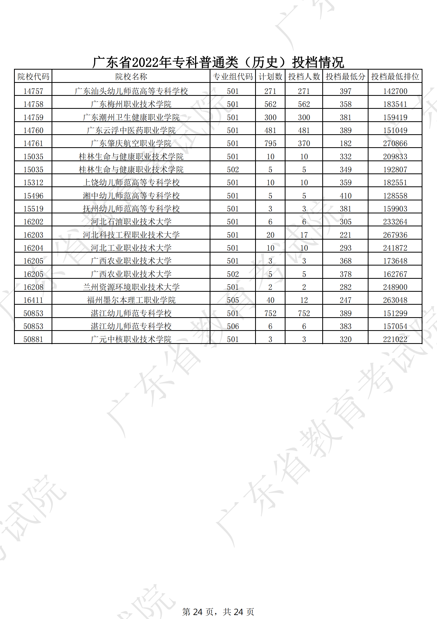 2022年广东专科投档分数线(历史) 2022年广东专科投档分数线(历史)