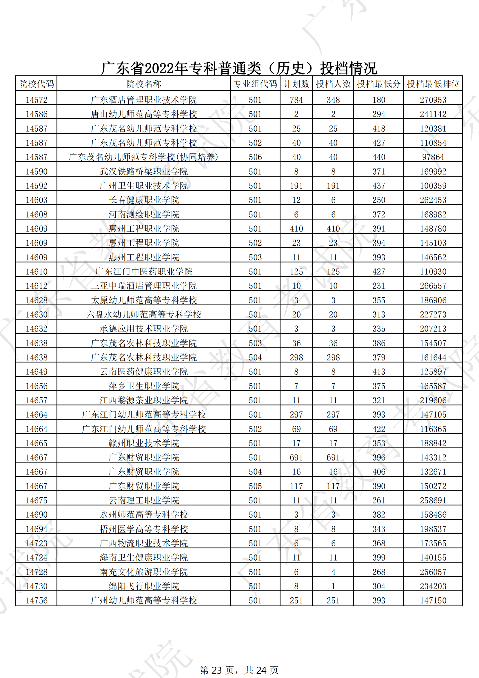 2022年广东专科投档分数线(历史) 2022年广东专科投档分数线(历史)