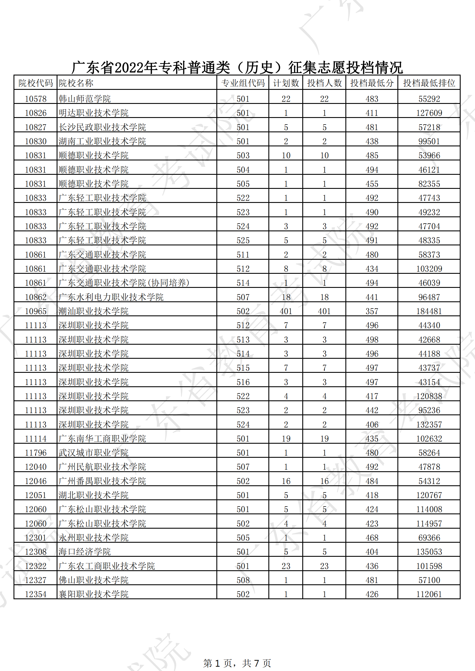 2022年广东专科投档分数线(历史) 2022年广东专科投档分数线(历史)