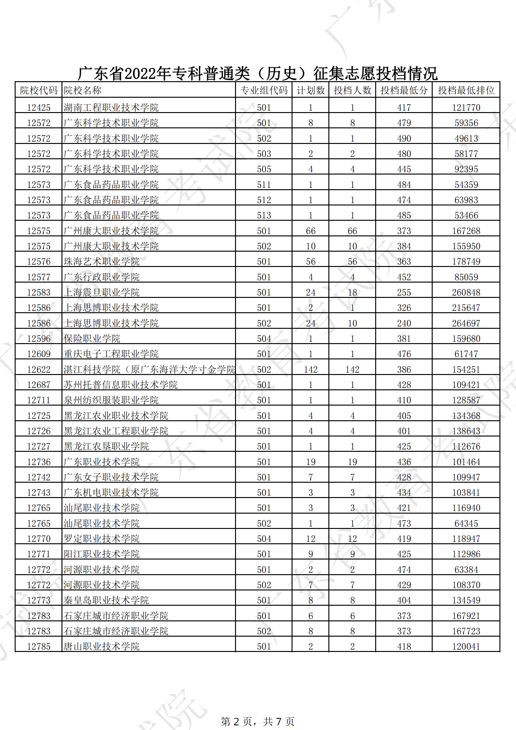 2022年广东专科投档分数线(历史) 2022年广东专科投档分数线(历史)