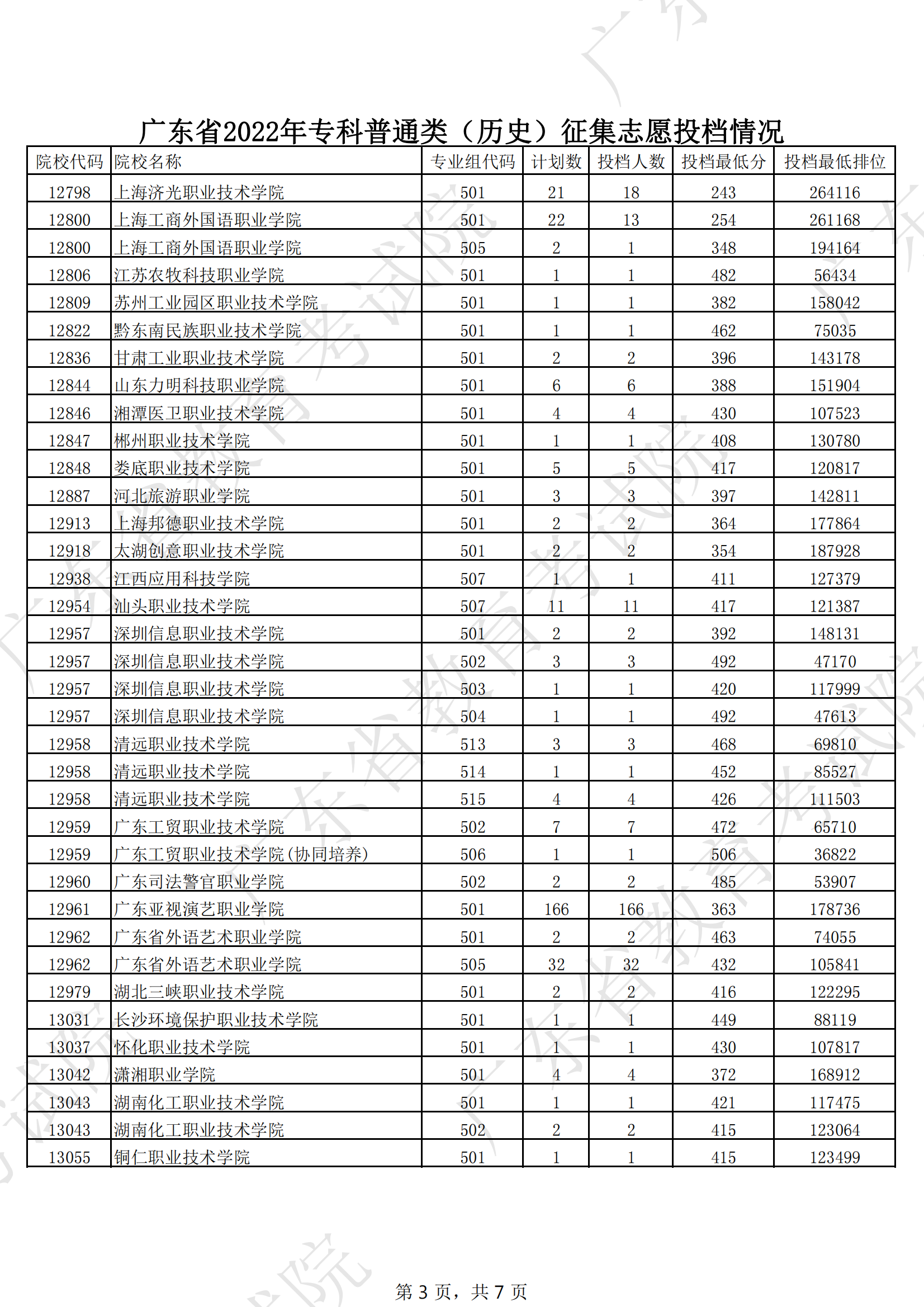 2022年广东专科投档分数线(历史) 2022年广东专科投档分数线(历史)