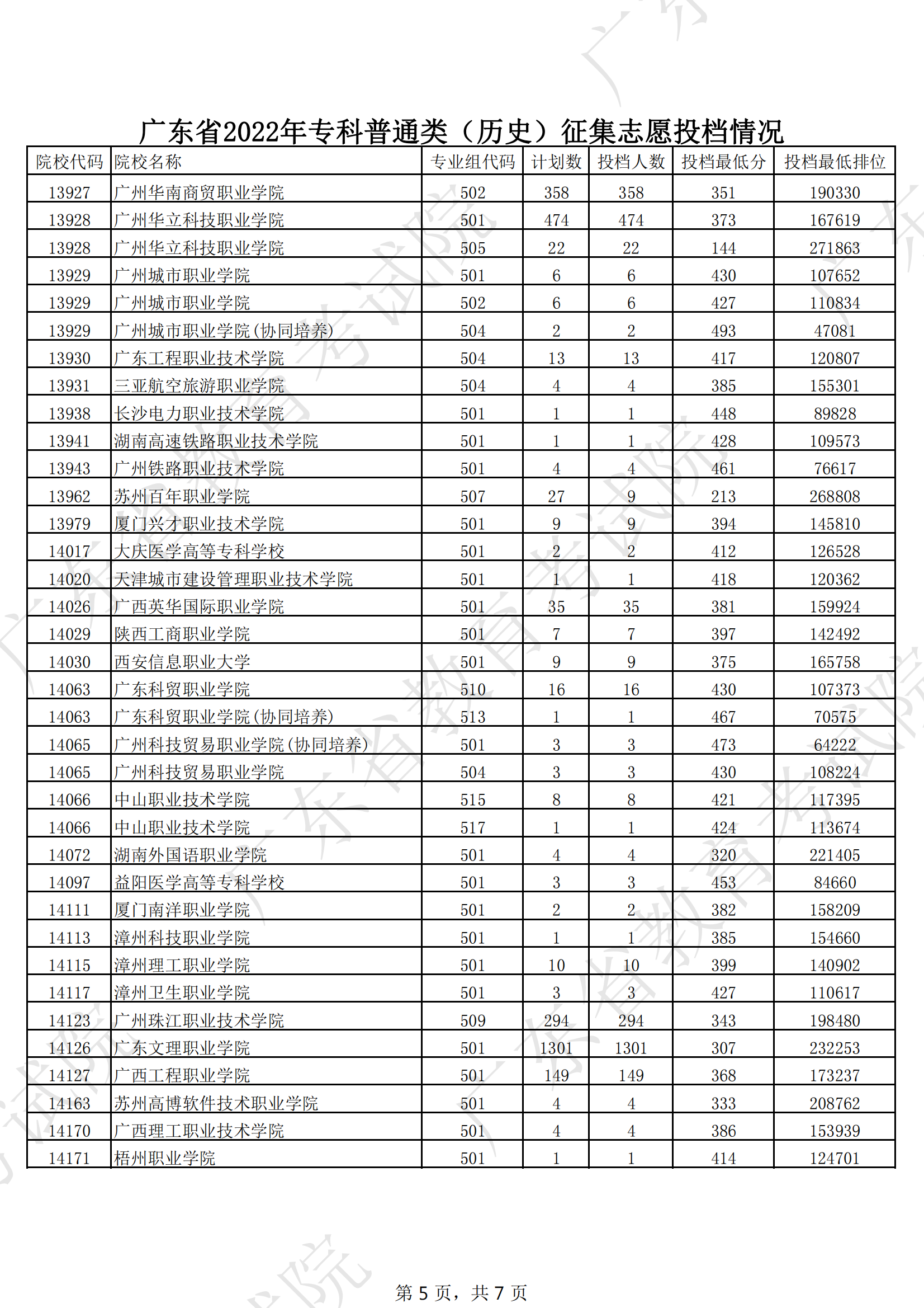 2022年广东专科投档分数线(历史) 2022年广东专科投档分数线(历史)