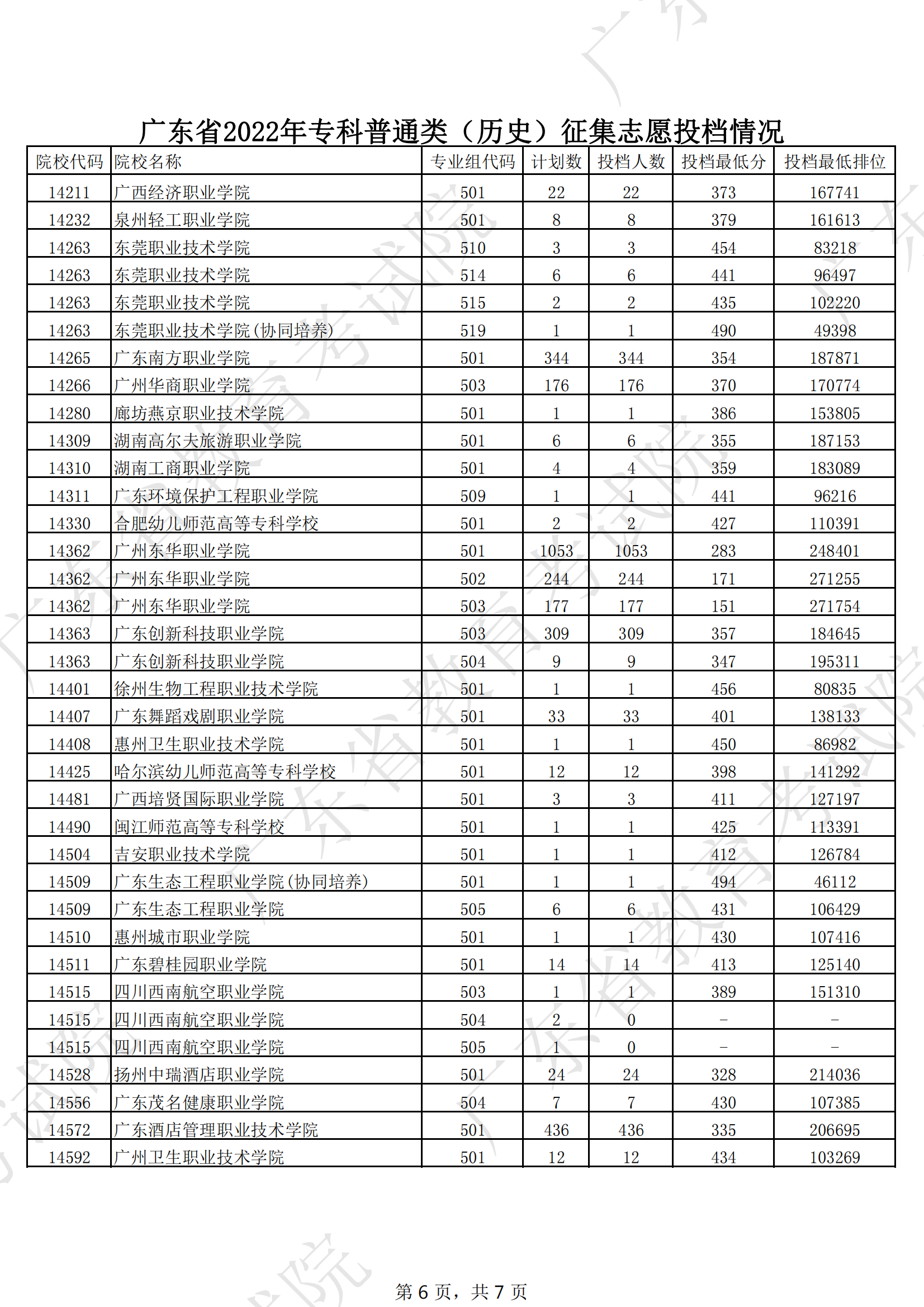 2022年广东专科投档分数线(历史) 2022年广东专科投档分数线(历史)