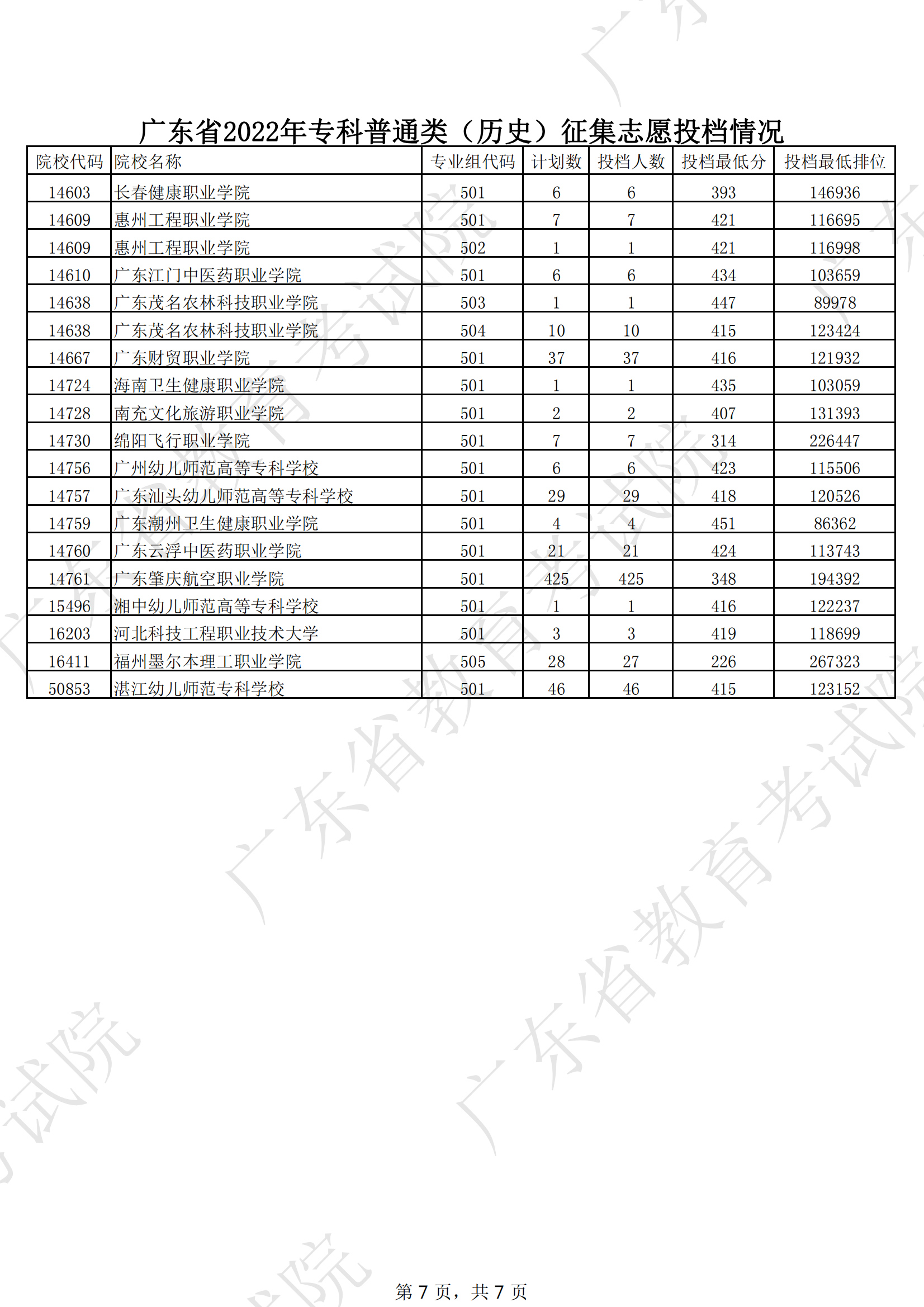 2022年广东专科投档分数线(历史) 2022年广东专科投档分数线(历史)