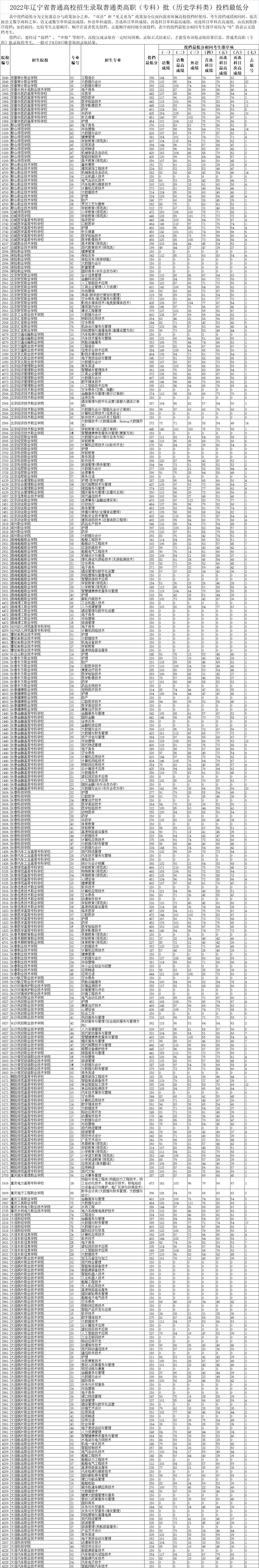 2022年辽宁专科投档分数线（历史）