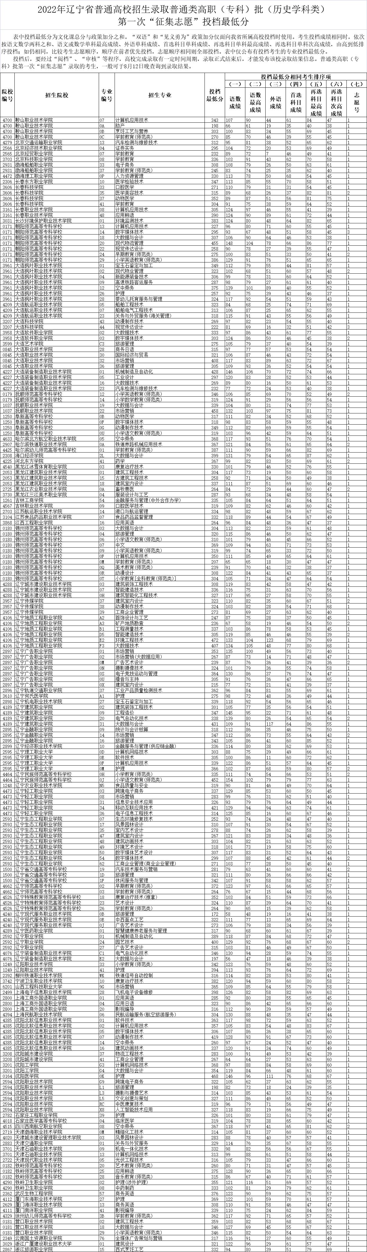 2022年辽宁专科投档分数线（历史）