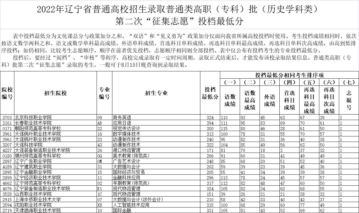 2022年辽宁专科投档分数线（历史）