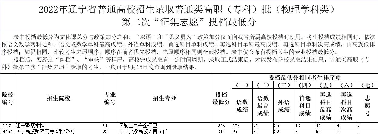 2022年辽宁专科投档分数线(物理) 2022年辽宁专科投档分数线(物理)