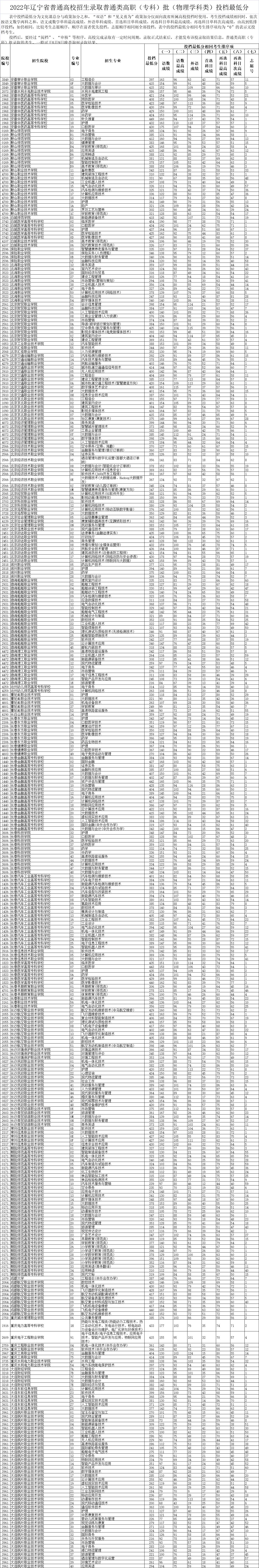 2022年辽宁专科投档分数线(物理) 2022年辽宁专科投档分数线(物理)