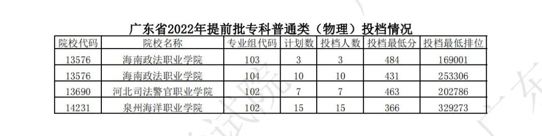 2022年广东专科提前批投档分数线(物理) 2022年广东专科提前批投档分数线(物理)