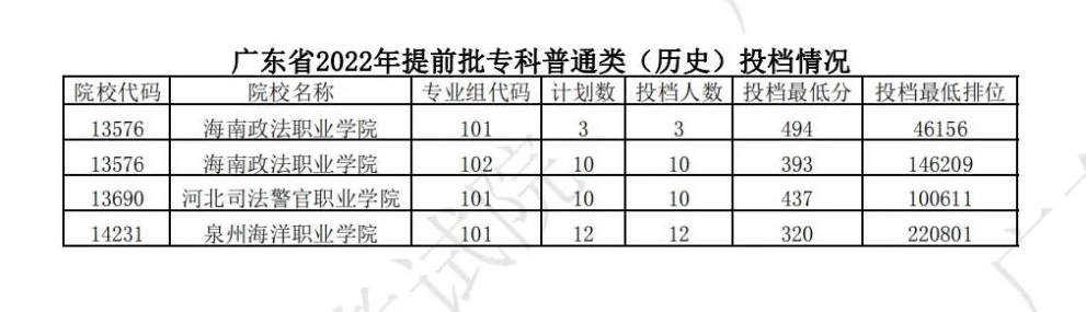 2022年广东专科提前批投档分数线(历史) 2022年广东专科提前批投档分数线(历史)