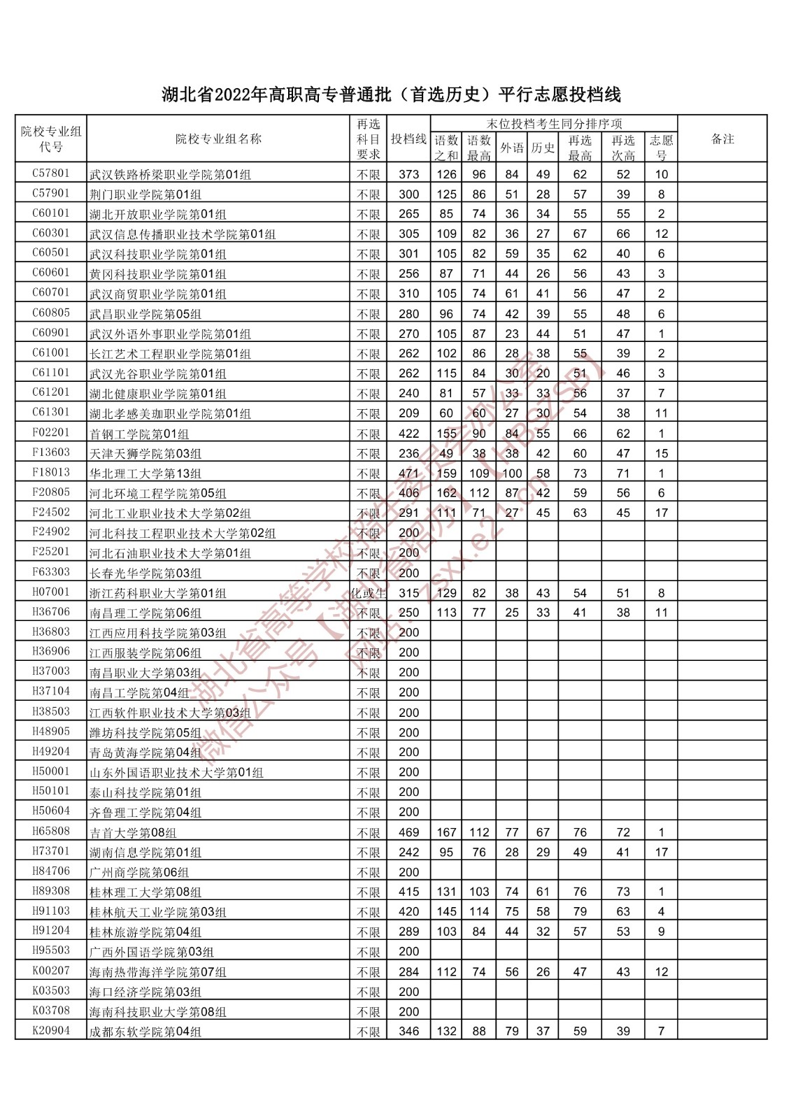 2022年湖北专科投档分数线（历史）