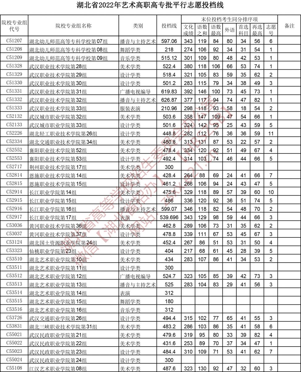 2022年湖北艺术类投档分数线（艺术专科批-美术学类、设计学类、戏剧与影视学类...）