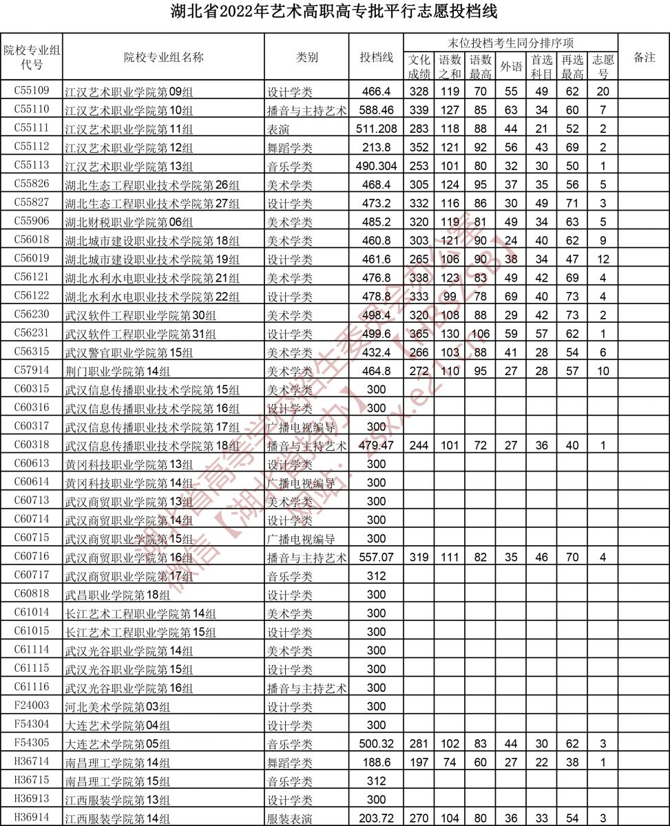 2022年湖北艺术类投档分数线（艺术专科批-美术学类、设计学类、戏剧与影视学类...）