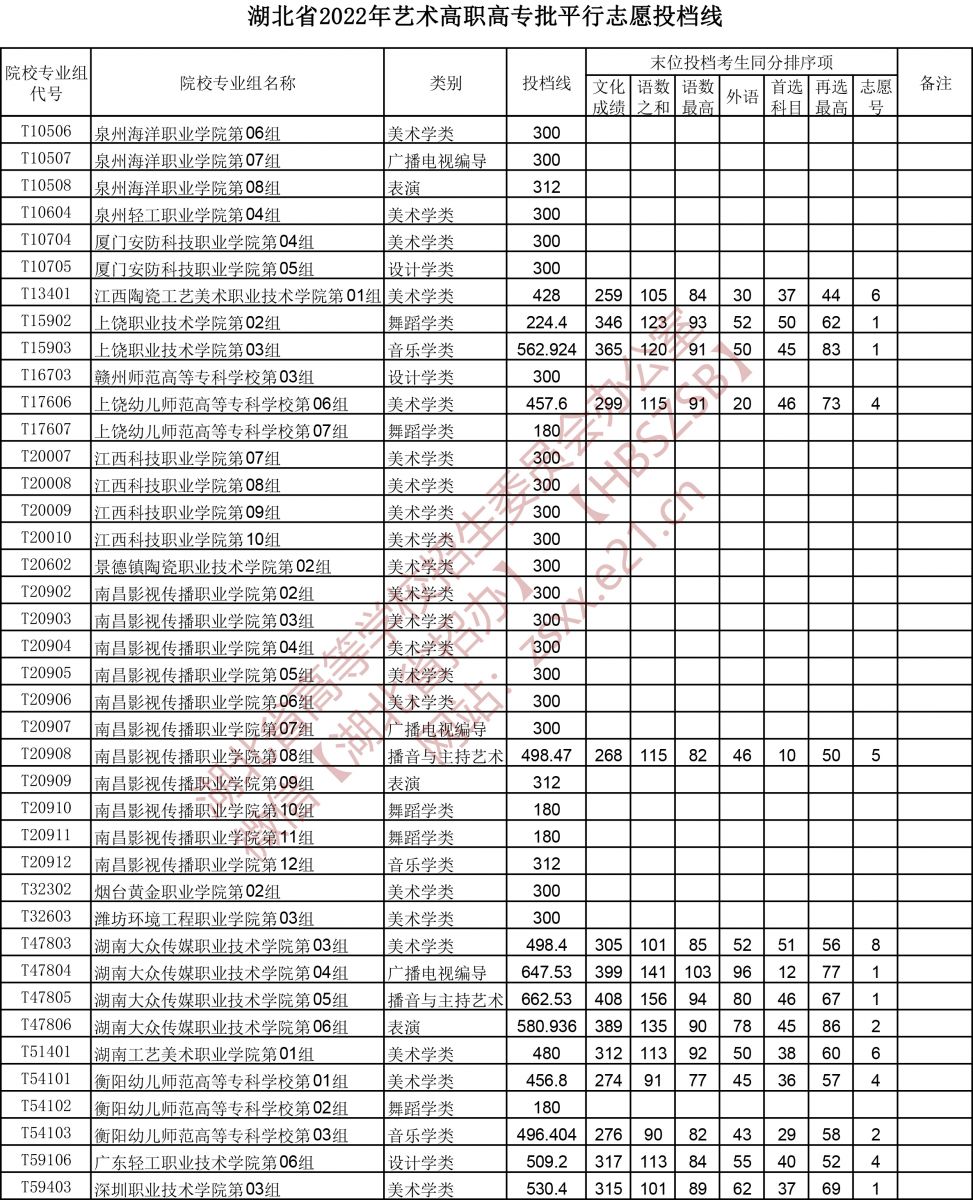 2022年湖北艺术类投档分数线（艺术专科批-美术学类、设计学类、戏剧与影视学类...）