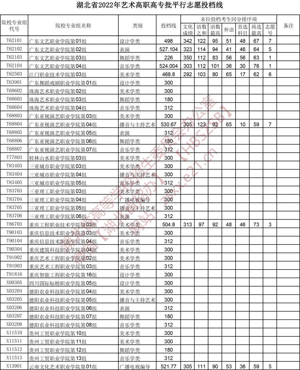 2022年湖北艺术类投档分数线（艺术专科批-美术学类、设计学类、戏剧与影视学类...）