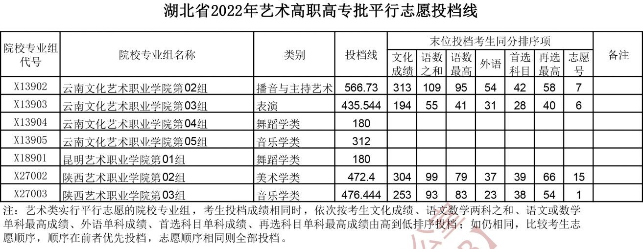 2022年湖北艺术类投档分数线（艺术专科批-美术学类、设计学类、戏剧与影视学类...）