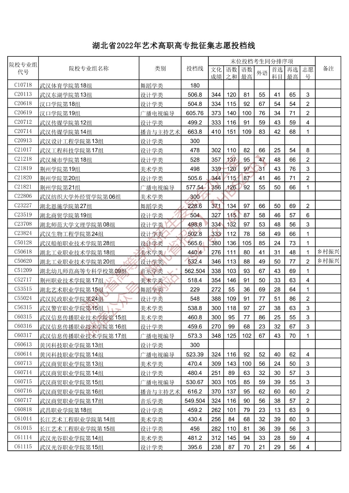 2022年湖北艺术类投档分数线（艺术专科批-美术学类、设计学类、戏剧与影视学类...）