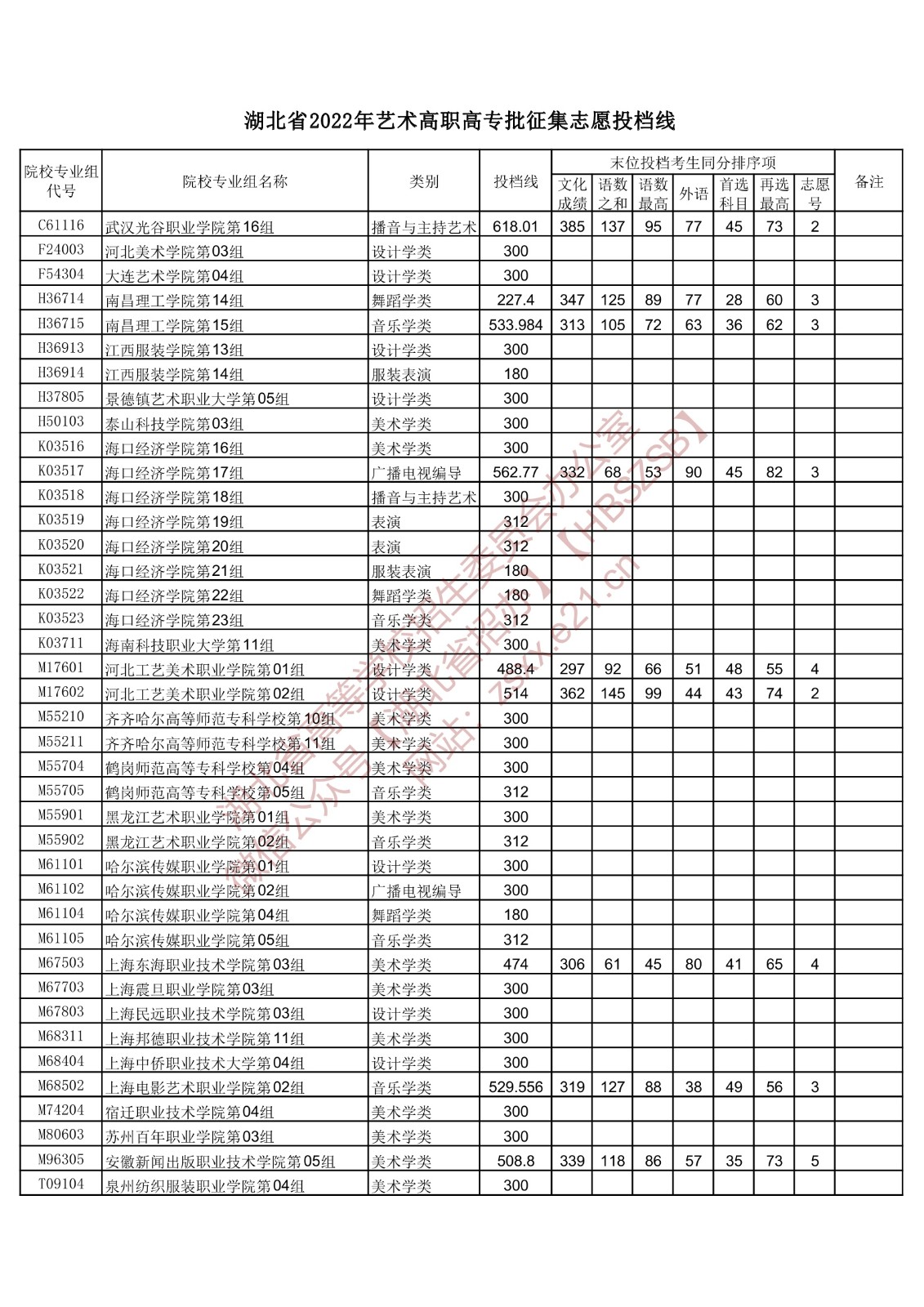 2022年湖北艺术类投档分数线（艺术专科批-美术学类、设计学类、戏剧与影视学类...）