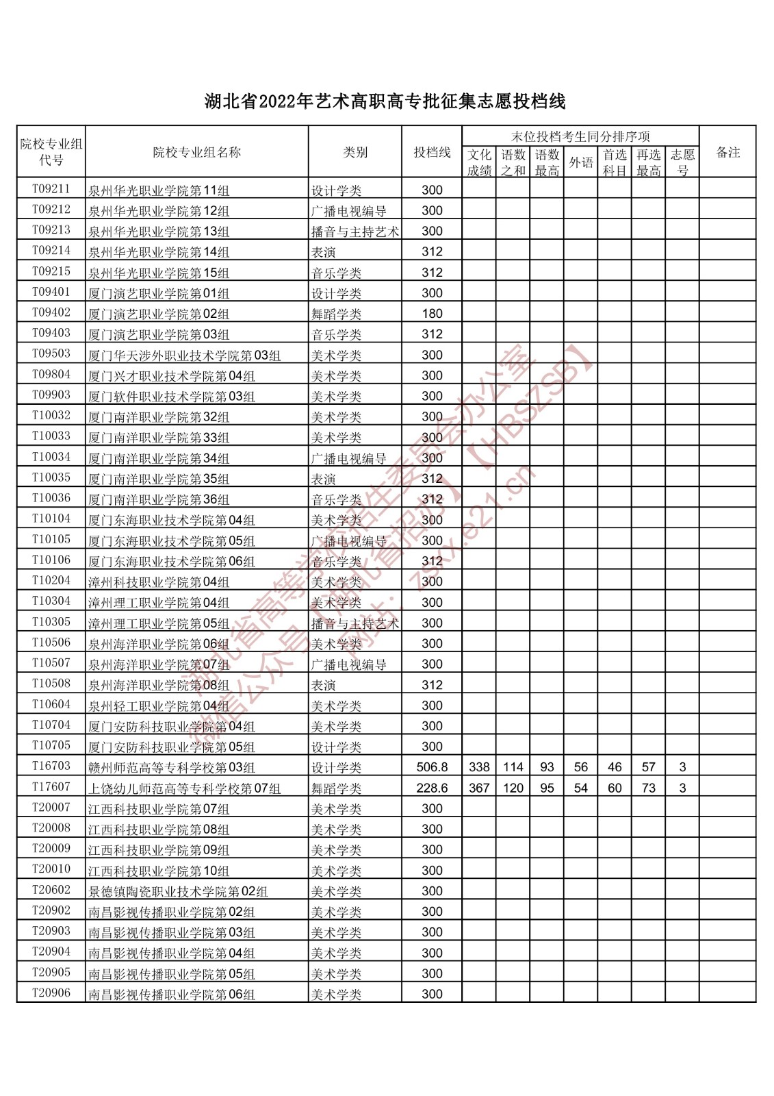 2022年湖北艺术类投档分数线（艺术专科批-美术学类、设计学类、戏剧与影视学类...）