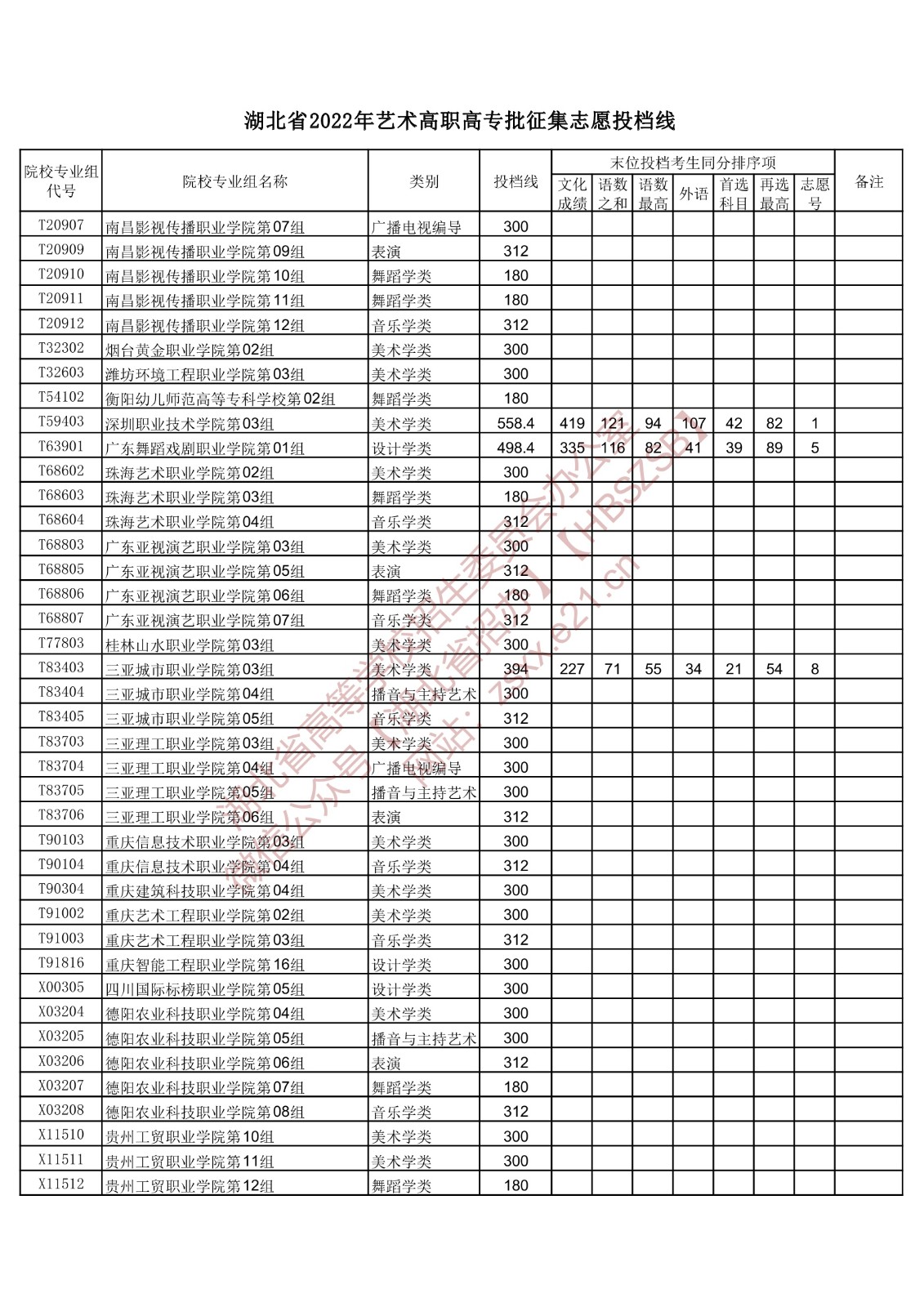 2022年湖北艺术类投档分数线（艺术专科批-美术学类、设计学类、戏剧与影视学类...）