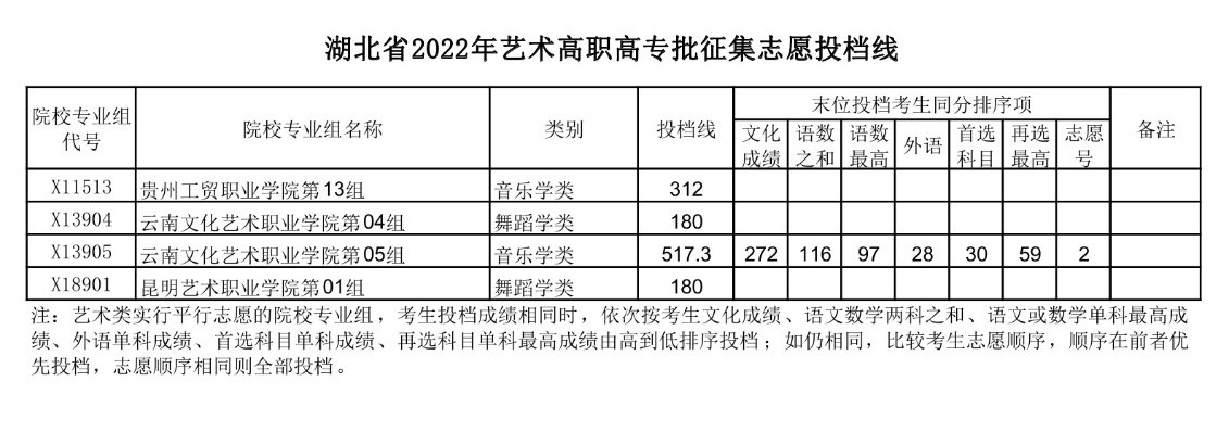 2022年湖北艺术类投档分数线（艺术专科批-美术学类、设计学类、戏剧与影视学类...）