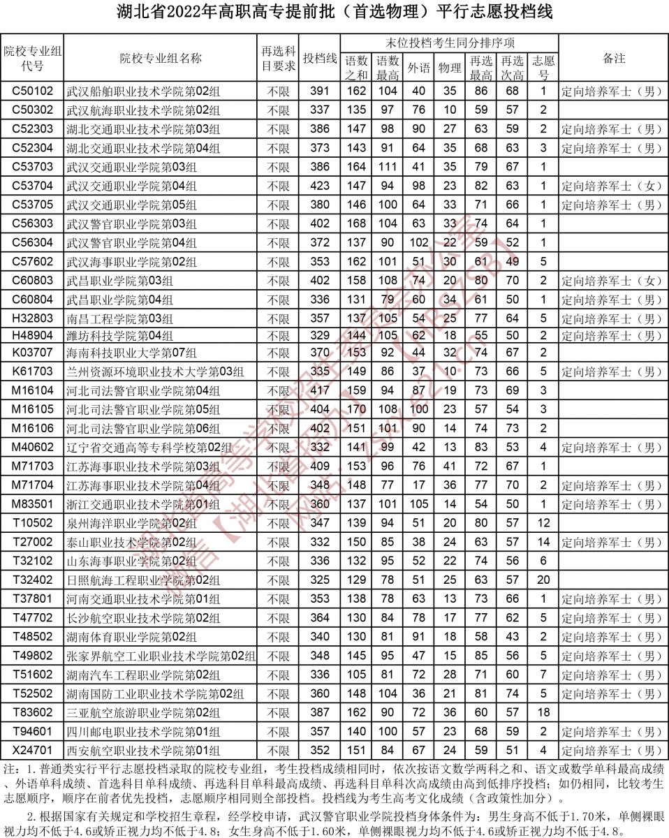 2022年湖北专科提前批投档分数线（物理）