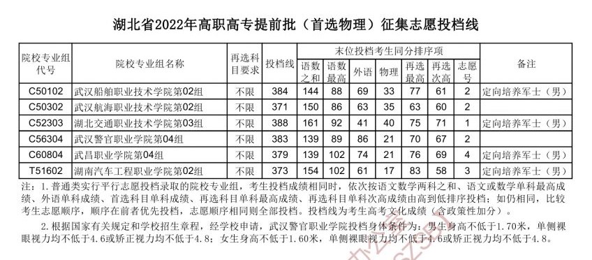 2022年湖北专科提前批投档分数线（物理）