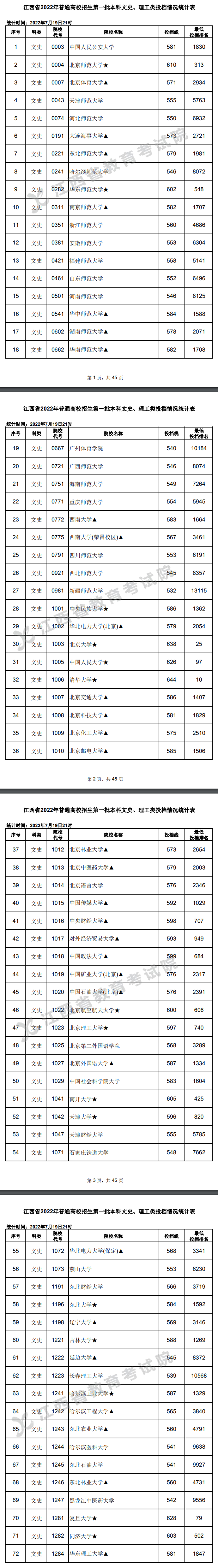 2022年江西一本投档分数线（文科）