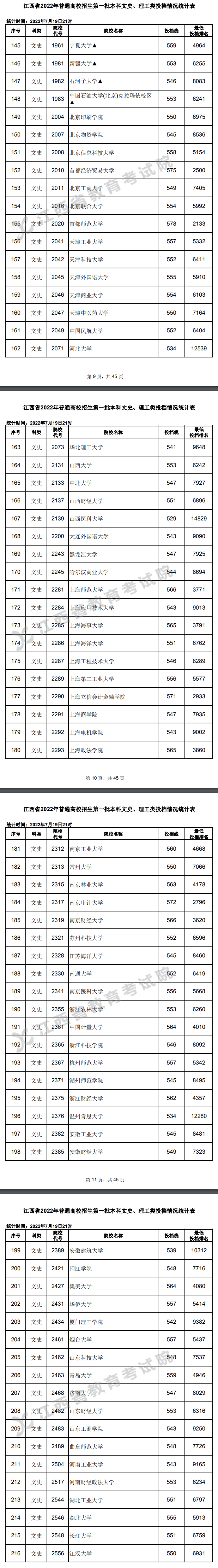 2022年江西一本投档分数线（文科）