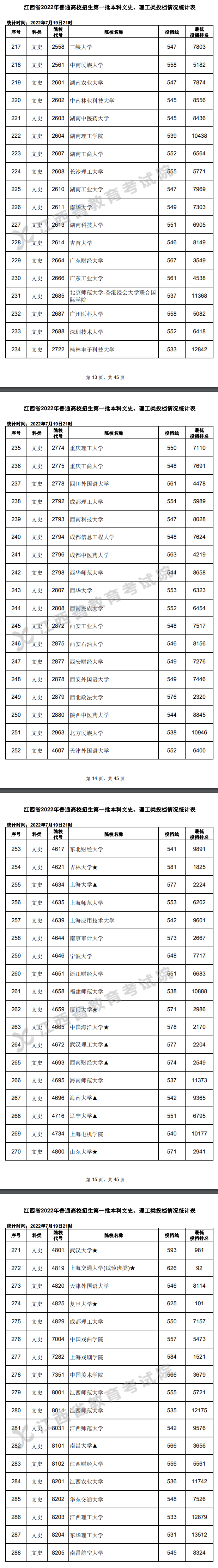 2022年江西一本投档分数线（文科）