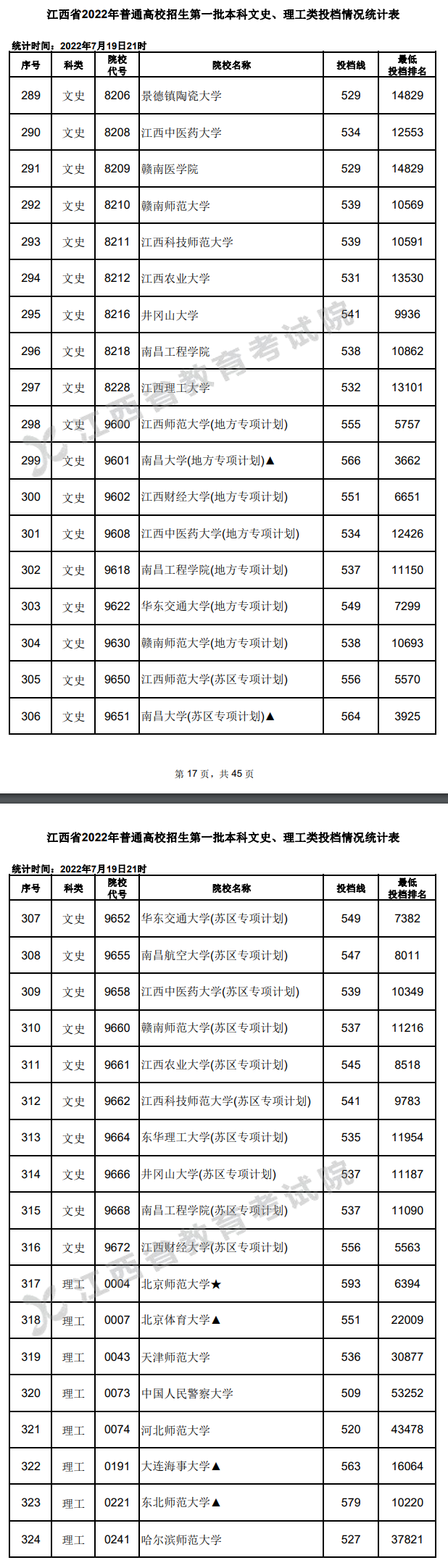 2022年江西一本投档分数线（文科）