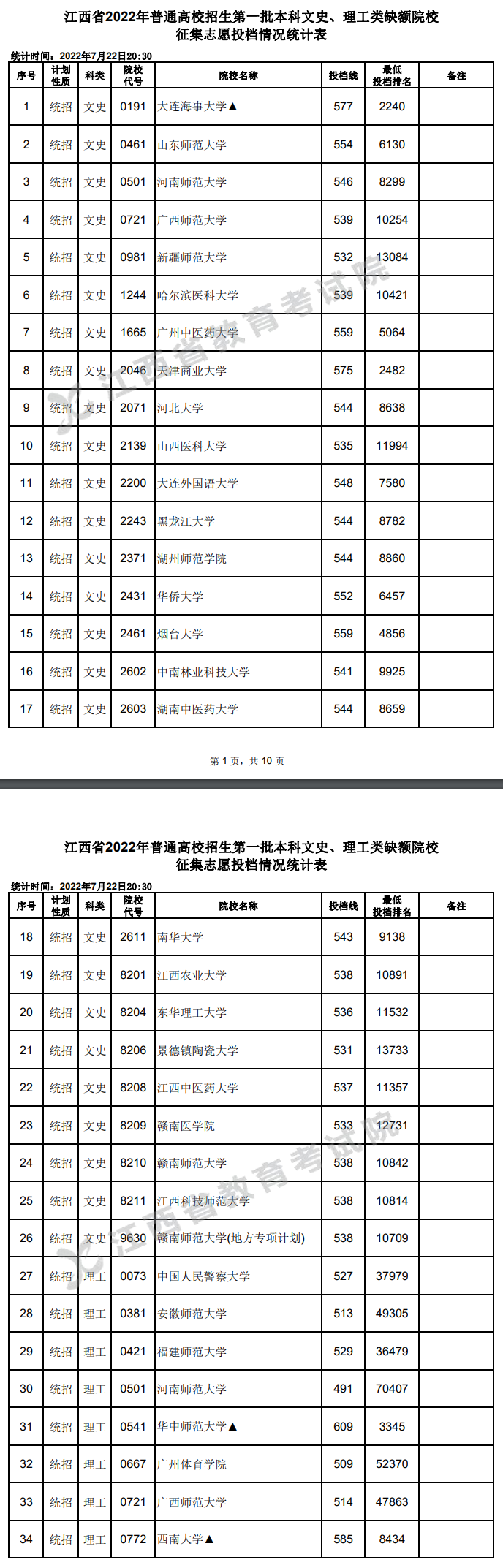 2022年江西一本投档分数线（文科）
