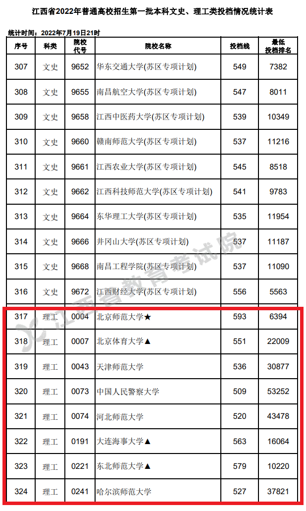 2022年江西一本投档分数线（理科）