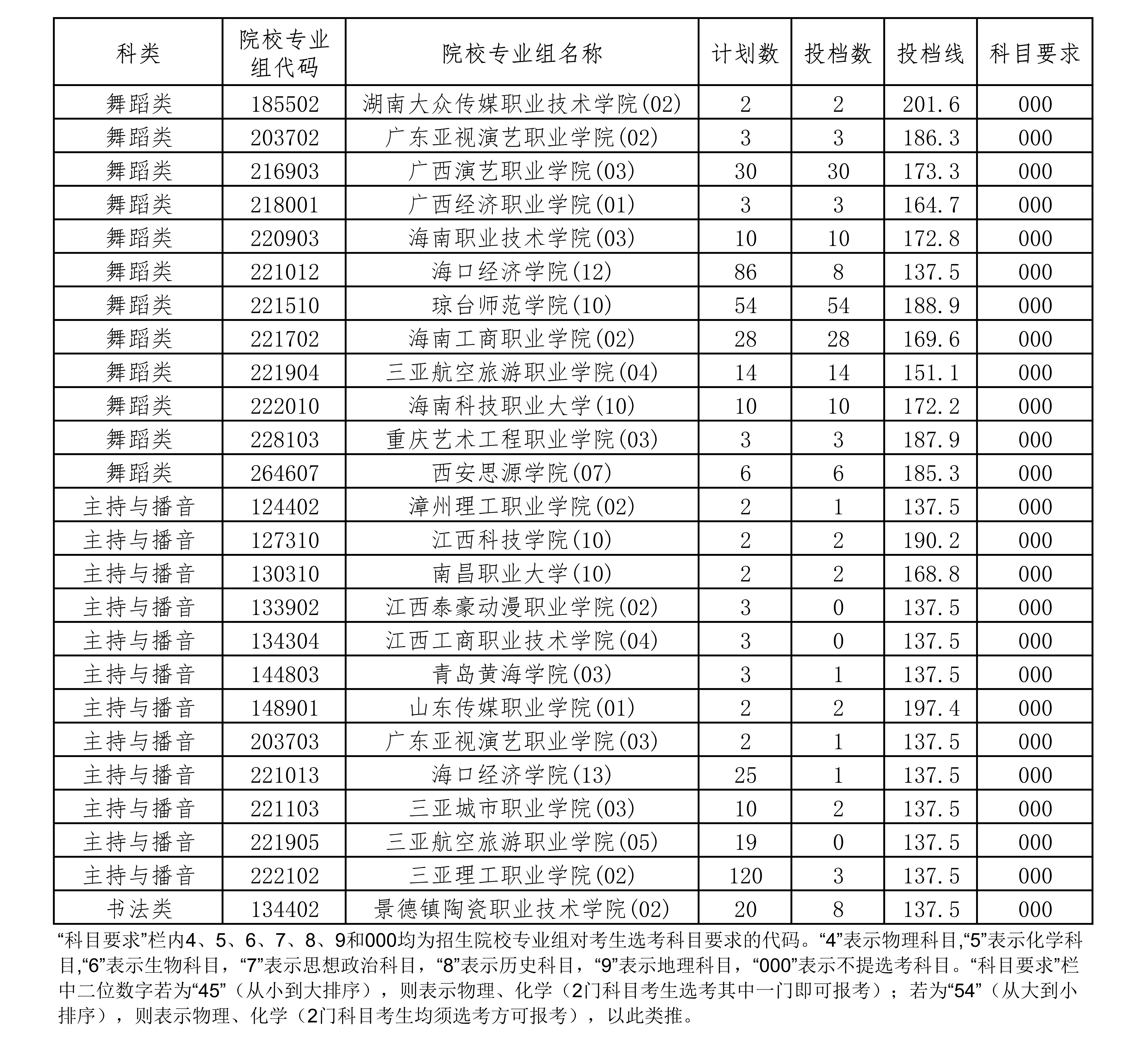 2022年海南艺术类投档分数线（专科提前批-美术、声乐、器乐类...）