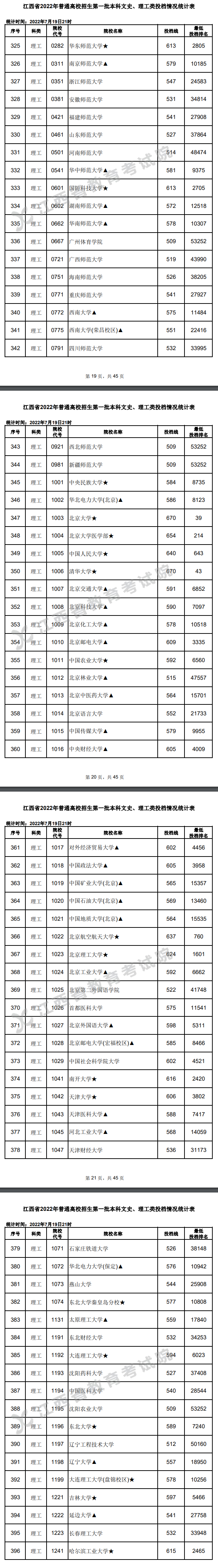 2022年江西一本投档分数线（理科）