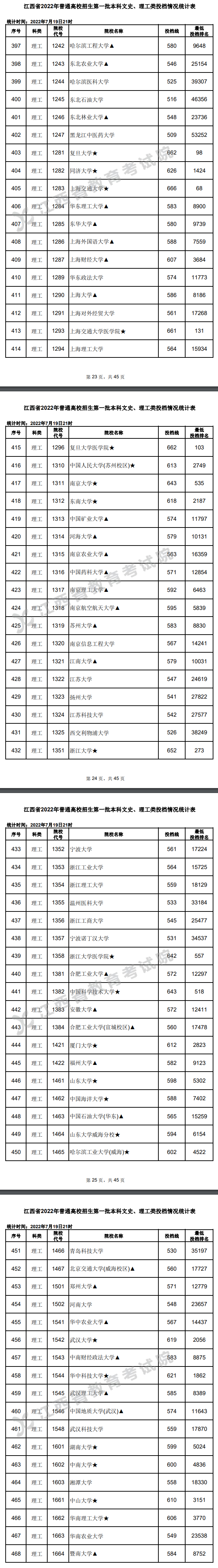 2022年江西一本投档分数线（理科）