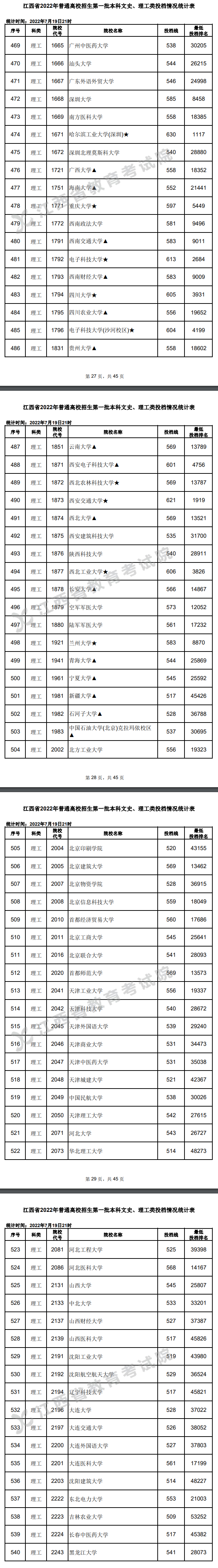 2022年江西一本投档分数线（理科）