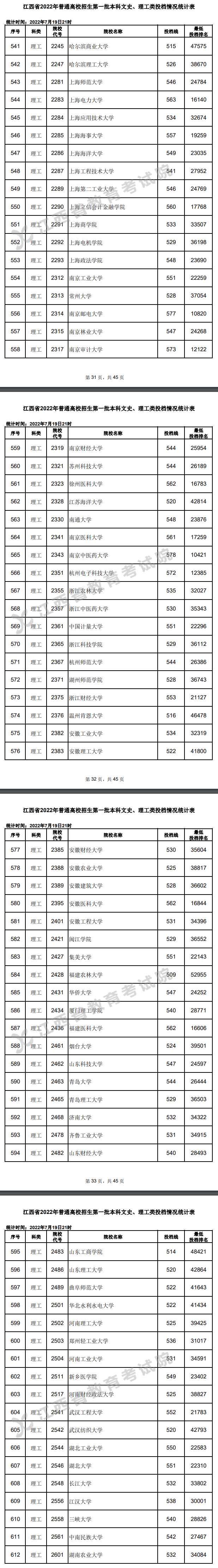 2022年江西一本投档分数线（理科）