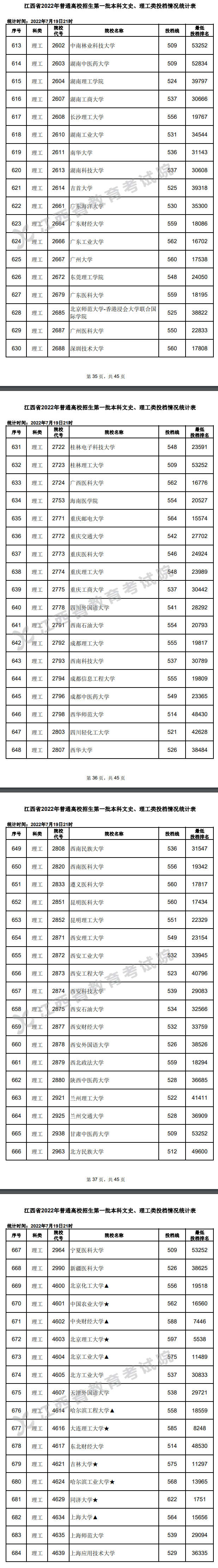 2022年江西一本投档分数线（理科）