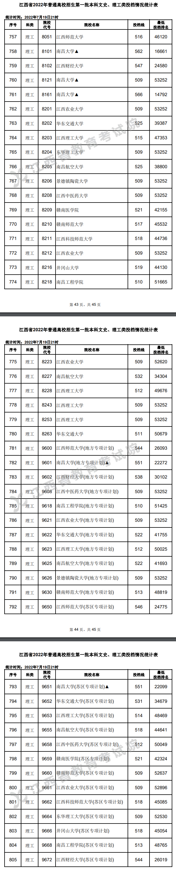 2022年江西一本投档分数线（理科）