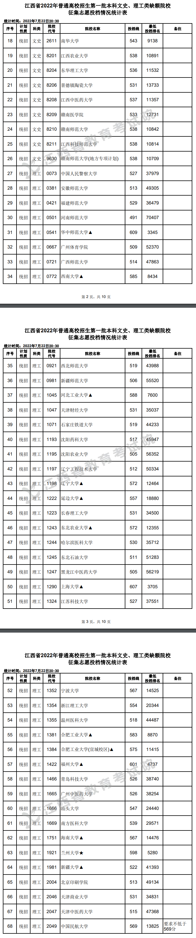 2022年江西一本投档分数线（理科）