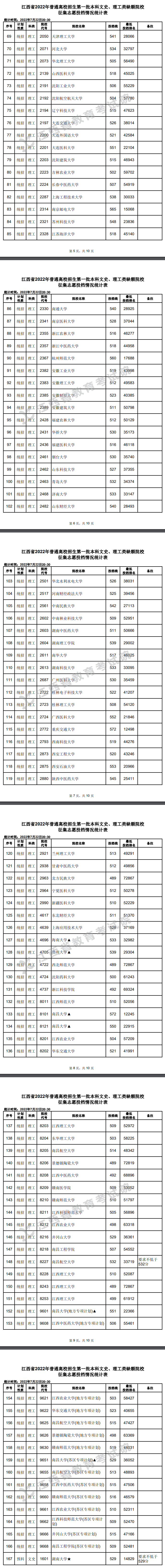2022年江西一本投档分数线（理科）